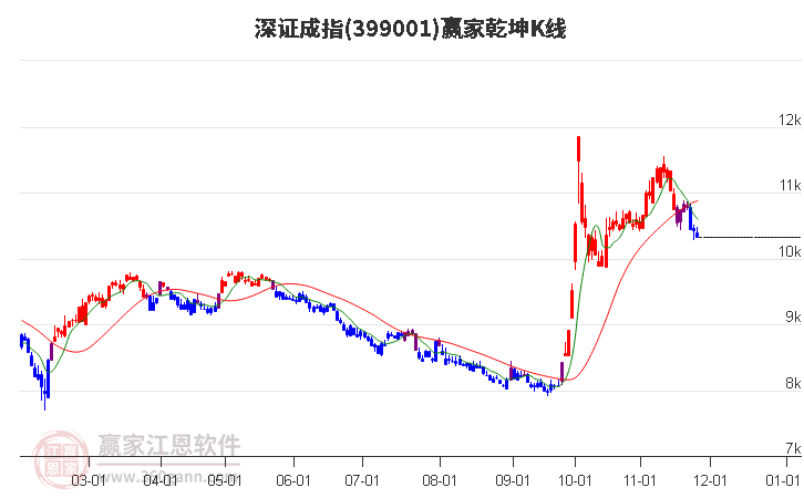 399001深證成指贏家乾坤K線工具