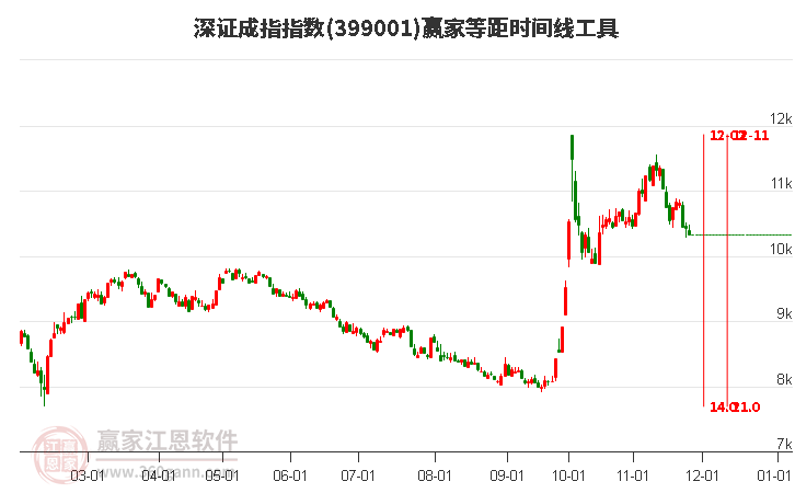 深證成指贏家等距時間周期線工具