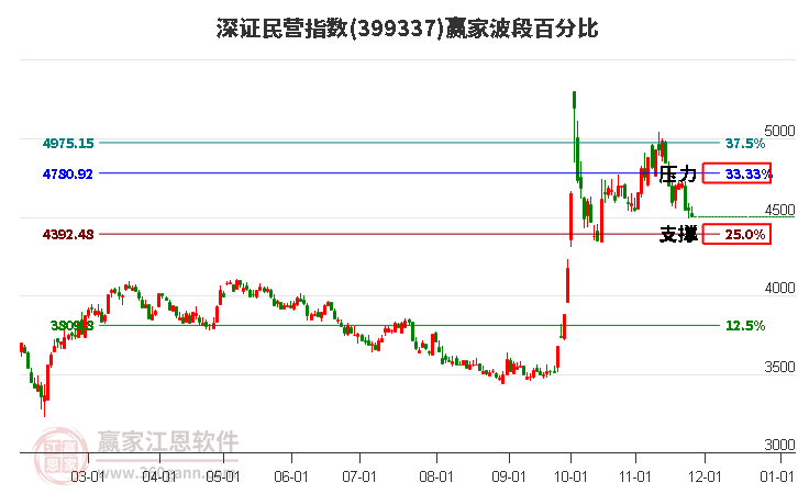 深證民營指數贏家波段百分比工具