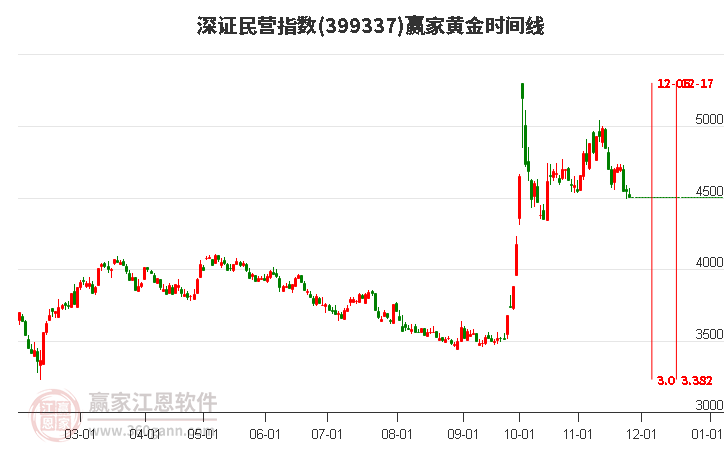 深證民營指數贏家黃金時間周期線工具