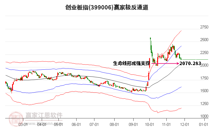 399006創(chuàng)業(yè)板指贏家極反通道工具
