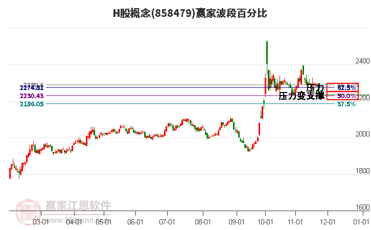 H股概念贏家波段百分比工具