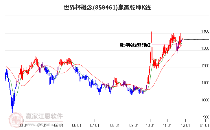 859461世界杯贏家乾坤K線工具