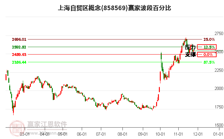 上海自貿區概念贏家波段百分比工具