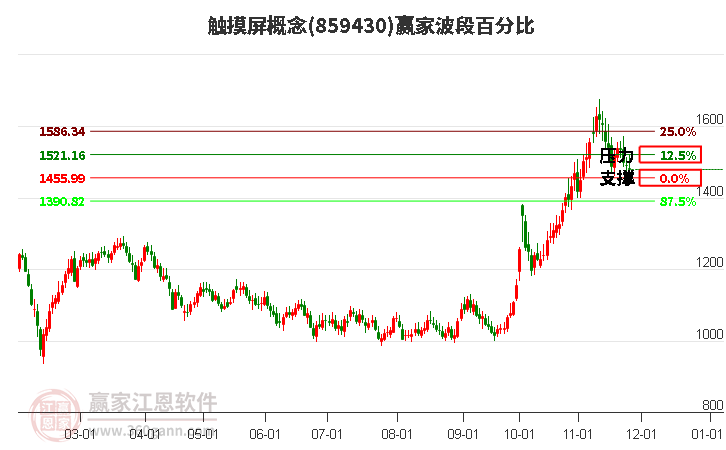 觸摸屏概念贏家波段百分比工具