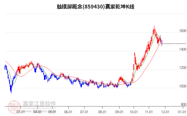 859430觸摸屏贏家乾坤K線工具