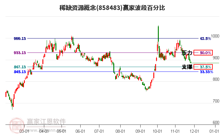 稀缺資源概念贏家波段百分比工具