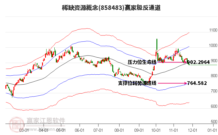 858483稀缺資源贏家極反通道工具