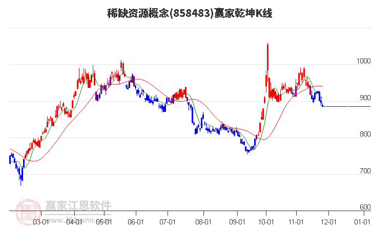 858483稀缺資源贏家乾坤K線工具