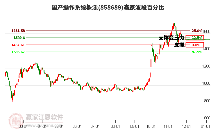 國產(chǎn)操作系統(tǒng)概念贏家波段百分比工具