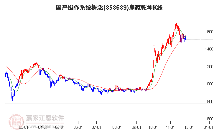 858689國產(chǎn)操作系統(tǒng)贏家乾坤K線工具