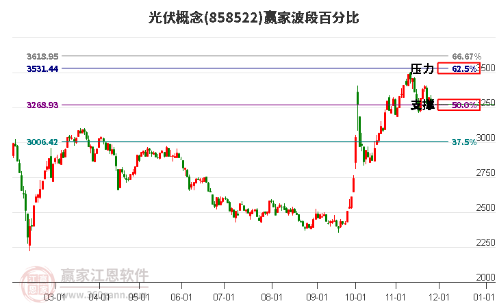 光伏概念贏家波段百分比工具