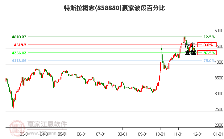 特斯拉概念贏家波段百分比工具