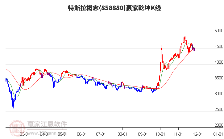 858880特斯拉贏家乾坤K線工具