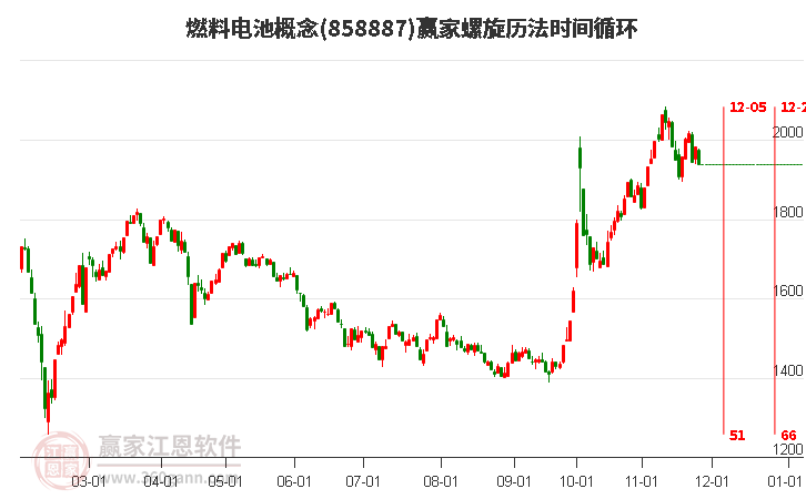 燃料電池概念贏家螺旋歷法時間循環工具