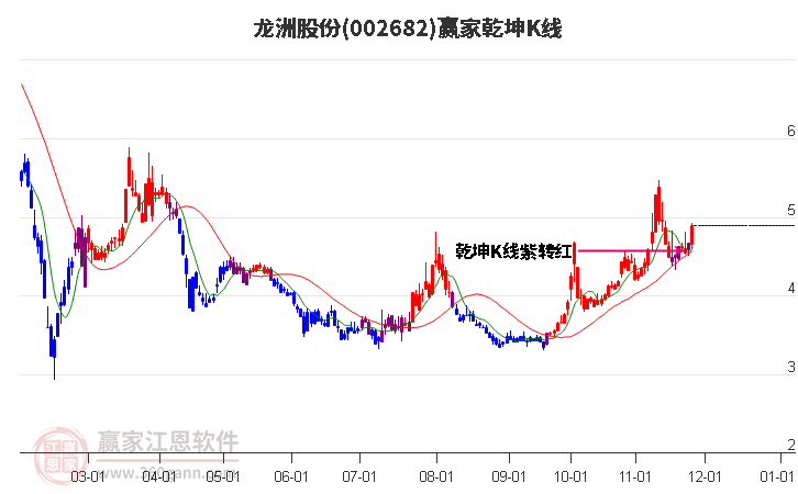 龍洲股份 龍洲股份