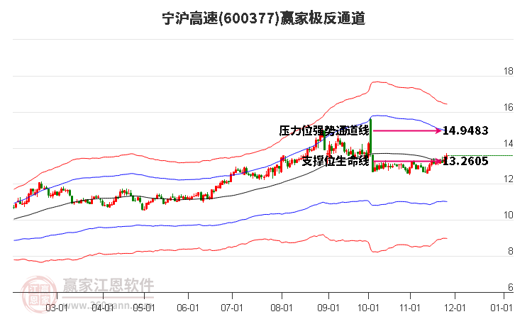 600377寧滬高速贏家極反通道工具