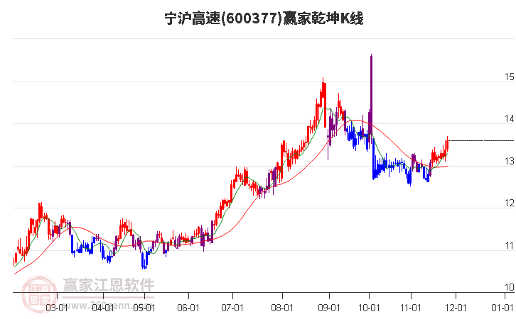 600377寧滬高速贏家乾坤K線工具