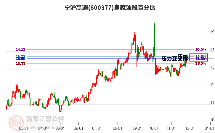 600377寧滬高速贏家波段百分比工具