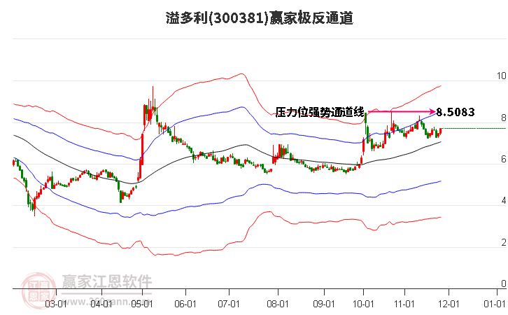 300381溢多利贏家極反通道工具