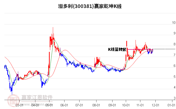 300381溢多利贏家乾坤K線工具