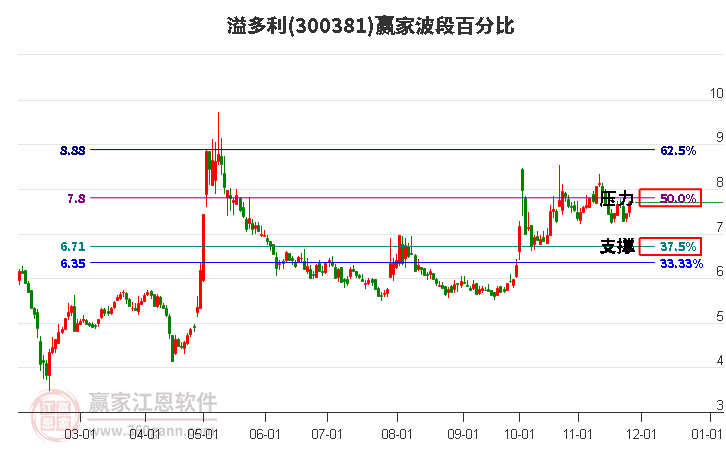 300381溢多利贏家波段百分比工具