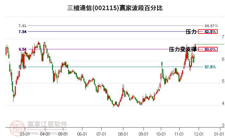 002115三維通信贏家波段百分比工具