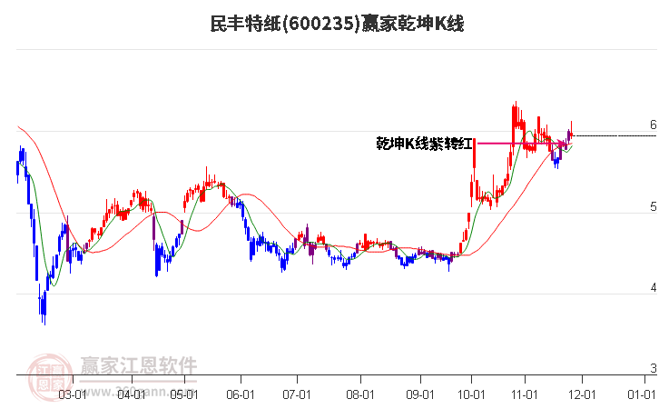 600235民豐特紙贏家乾坤K線工具