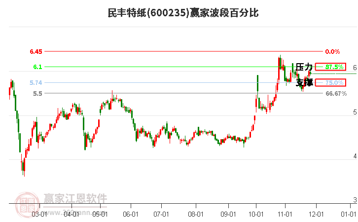 600235民豐特紙贏家波段百分比工具