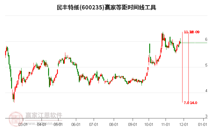 600235民豐特紙贏家等距時間周期線工具