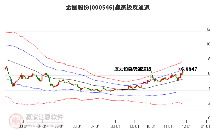 000546金圓股份贏家極反通道工具