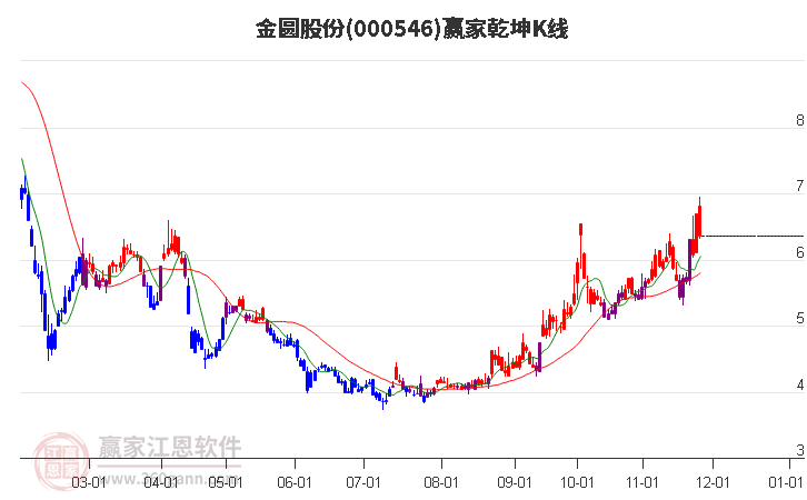 000546金圓股份贏家乾坤K線工具