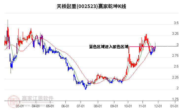 002523天橋起重贏家乾坤K線工具