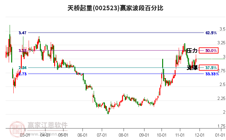 002523天橋起重贏家波段百分比工具