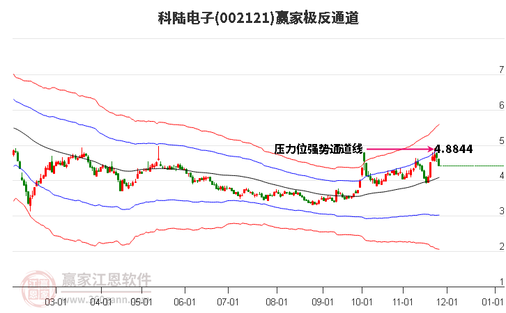 002121科陸電子贏家極反通道工具