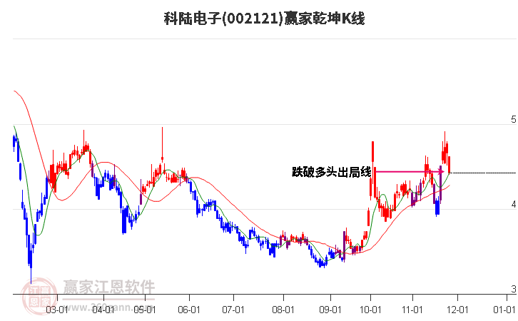 002121科陸電子贏家乾坤K線工具