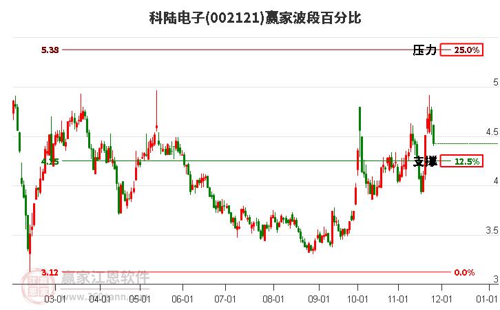 002121科陸電子贏家波段百分比工具