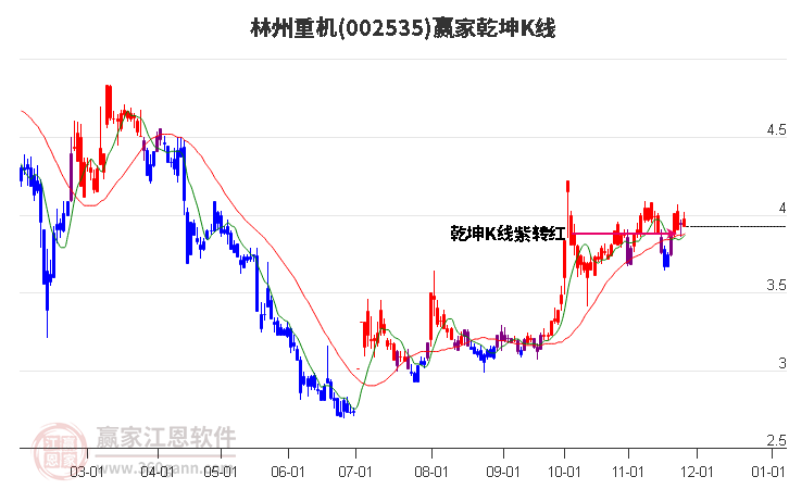 002535林州重機(jī)贏家乾坤K線工具