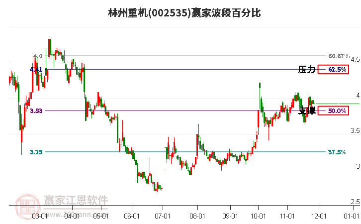 002535林州重機(jī)贏家波段百分比工具