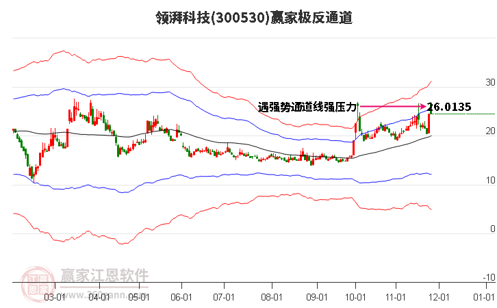 300530領湃科技贏家極反通道工具