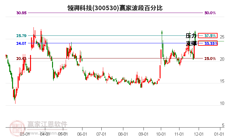 300530領湃科技贏家波段百分比工具