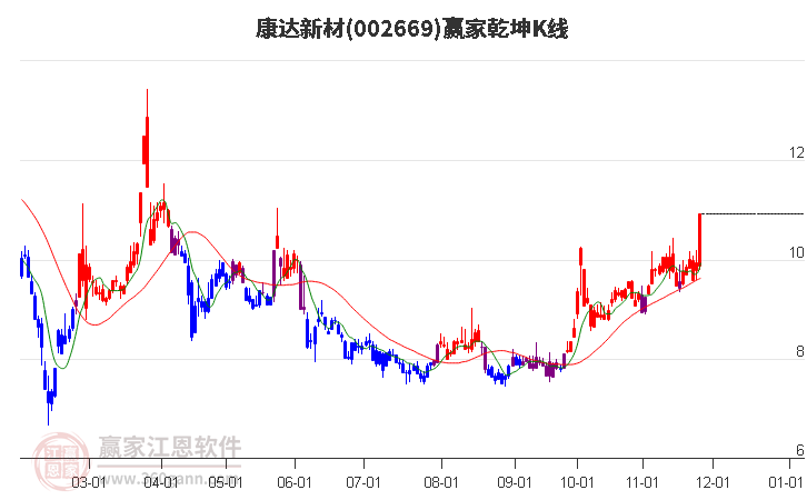 002669康達新材贏家乾坤K線工具