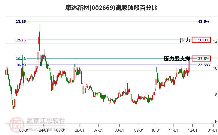 002669康達新材贏家波段百分比工具