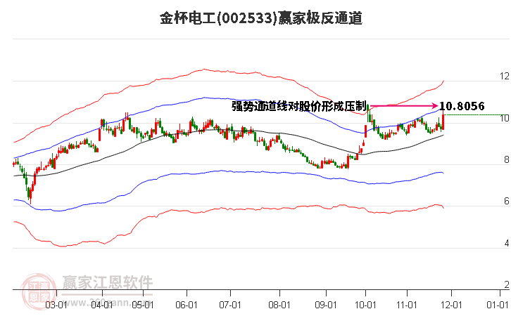 002533金杯電工贏家極反通道工具