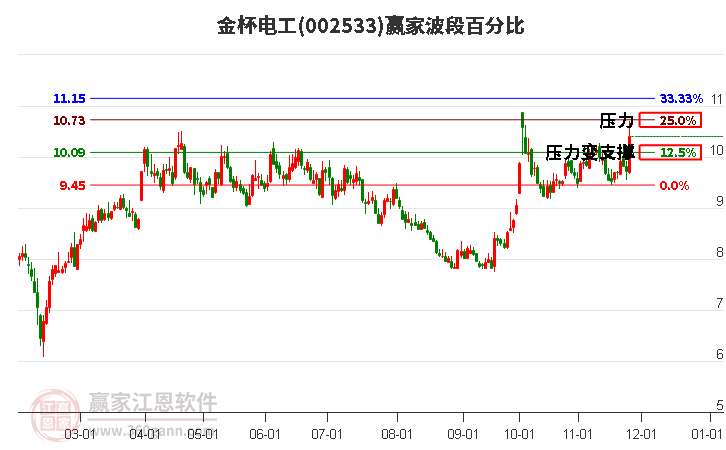 002533金杯電工贏家波段百分比工具