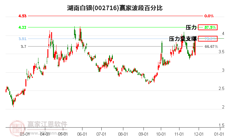 002716湖南白銀贏家波段百分比工具