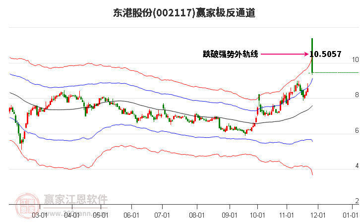 002117東港股份贏家極反通道工具