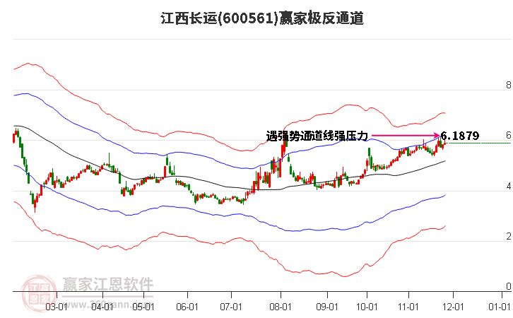 600561江西長運贏家極反通道工具