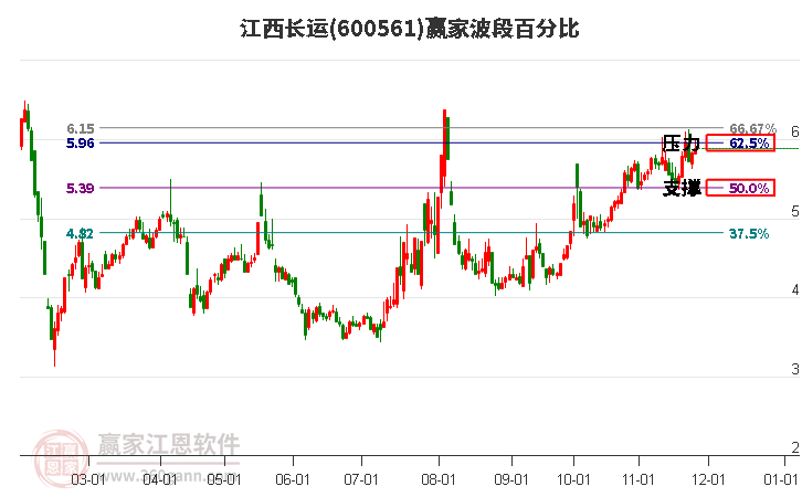 600561江西長運贏家波段百分比工具
