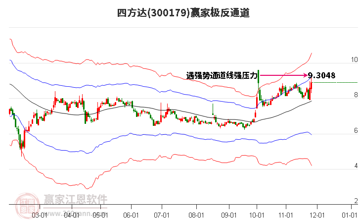 300179四方達(dá)贏家極反通道工具